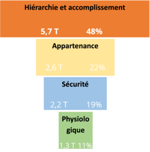 Pyramide de Maslow des émissions carbone