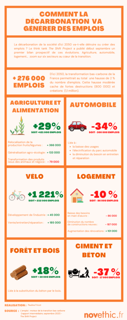 Infographie emplois et transition écologique