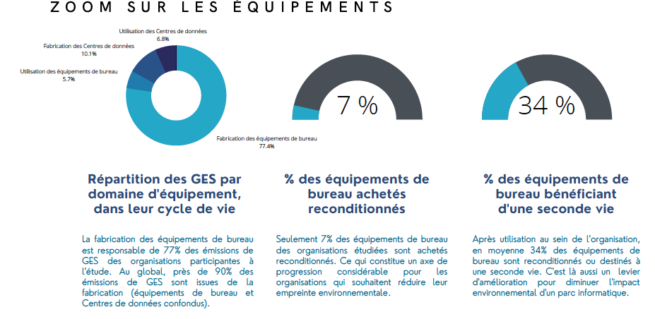 Impact des équipements numériques